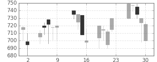 宝ＨＬＤの日足チャート(1990年11月)