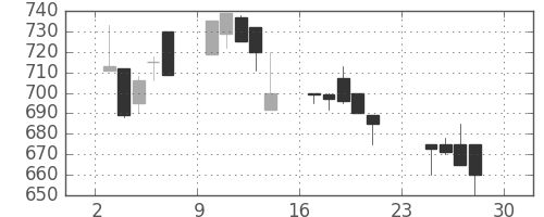 宝ＨＬＤの日足チャート(1990年12月)