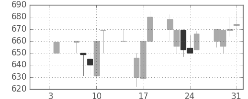 宝ＨＬＤの日足チャート(1991年1月)
