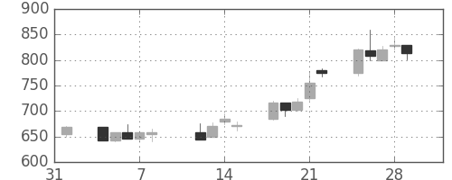 宝ＨＬＤの日足チャート(1991年2月)