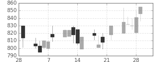 宝ＨＬＤの日足チャート(1991年3月)