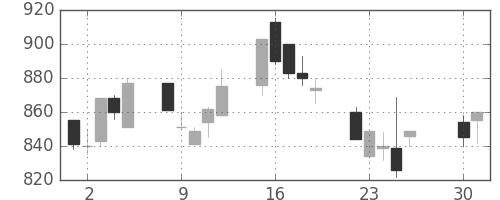 宝ＨＬＤの日足チャート(1991年4月)