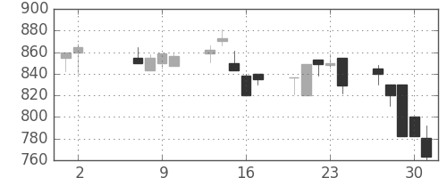 宝ＨＬＤの日足チャート(1991年5月)