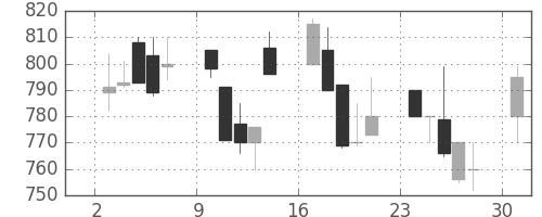宝ＨＬＤの日足チャート(1991年6月)