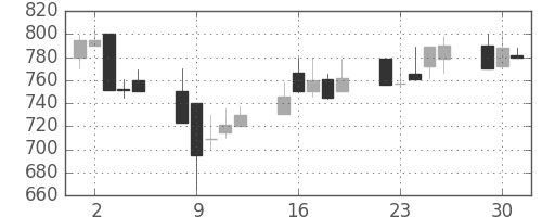 宝ＨＬＤの日足チャート(1991年7月)