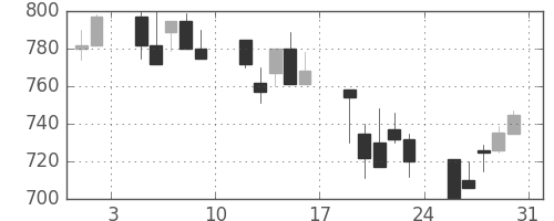 宝ＨＬＤの日足チャート(1991年8月)