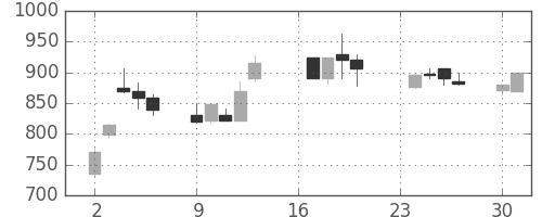 宝ＨＬＤの日足チャート(1991年9月)