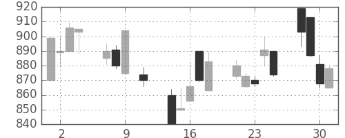 宝ＨＬＤの日足チャート(1991年10月)