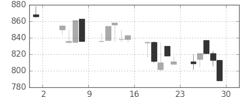 宝ＨＬＤの日足チャート(1991年11月)