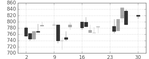 宝ＨＬＤの日足チャート(1991年12月)
