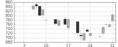 宝ＨＬＤの日足チャート(1992年1月)