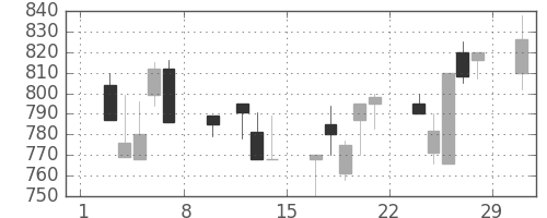 宝ＨＬＤの日足チャート(1992年2月)