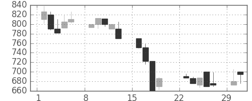 宝ＨＬＤの日足チャート(1992年3月)
