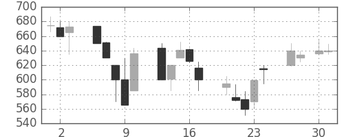 宝ＨＬＤの日足チャート(1992年4月)