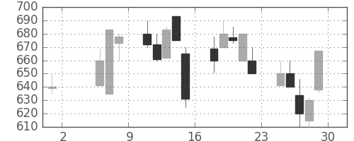 宝ＨＬＤの日足チャート(1992年5月)