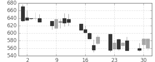宝ＨＬＤの日足チャート(1992年6月)