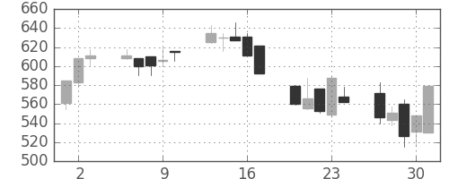 宝ＨＬＤの日足チャート(1992年7月)