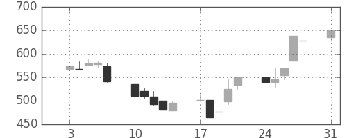 宝ＨＬＤの日足チャート(1992年8月)