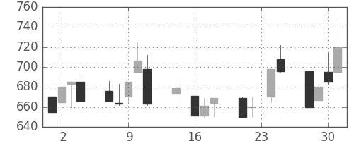 宝ＨＬＤの日足チャート(1992年9月)
