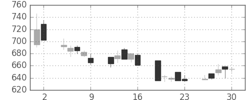宝ＨＬＤの日足チャート(1992年10月)