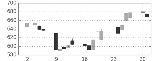 宝ＨＬＤの日足チャート(1992年11月)