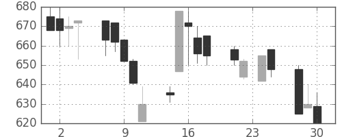 宝ＨＬＤの日足チャート(1992年12月)