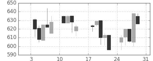 宝ＨＬＤの日足チャート(1993年1月)