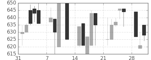 宝ＨＬＤの日足チャート(1993年2月)