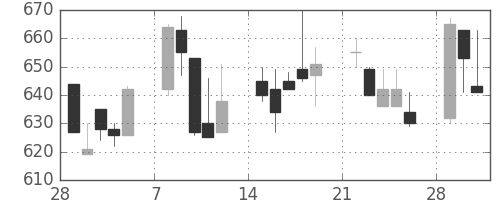 宝ＨＬＤの日足チャート(1993年3月)