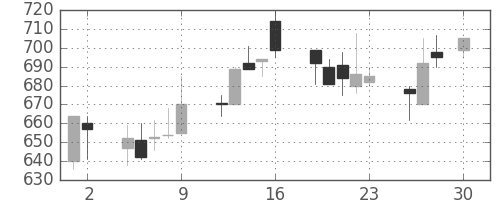 宝ＨＬＤの日足チャート(1993年4月)