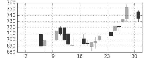宝ＨＬＤの日足チャート(1993年5月)