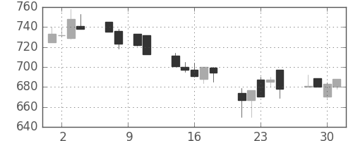 宝ＨＬＤの日足チャート(1993年6月)