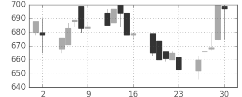 宝ＨＬＤの日足チャート(1993年7月)