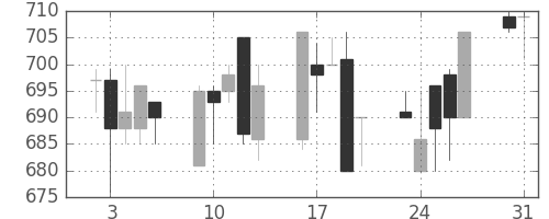 宝ＨＬＤの日足チャート(1993年8月)
