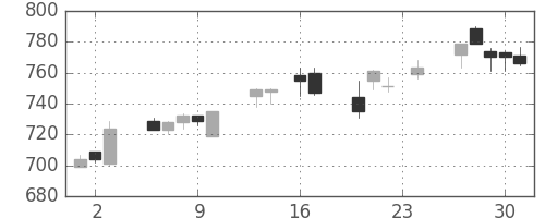 宝ＨＬＤの日足チャート(1993年9月)