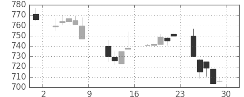 宝ＨＬＤの日足チャート(1993年10月)