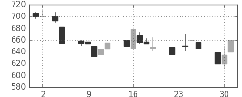 宝ＨＬＤの日足チャート(1993年11月)