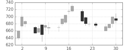 宝ＨＬＤの日足チャート(1993年12月)