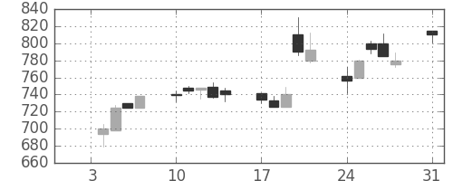 宝ＨＬＤの日足チャート(1994年1月)