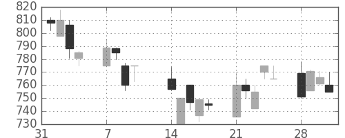 宝ＨＬＤの日足チャート(1994年2月)
