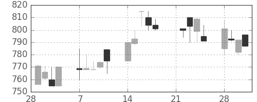 宝ＨＬＤの日足チャート(1994年3月)
