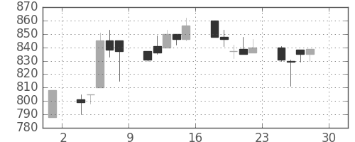 宝ＨＬＤの日足チャート(1994年4月)