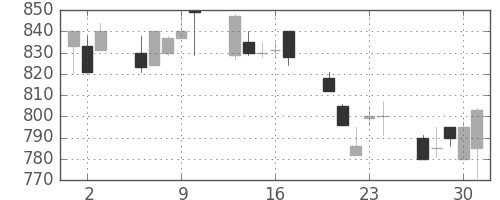 宝ＨＬＤの日足チャート(1994年6月)