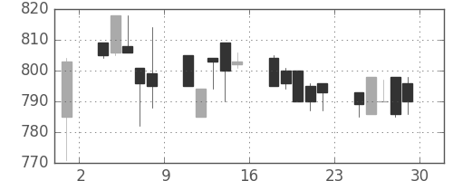 宝ＨＬＤの日足チャート(1994年7月)