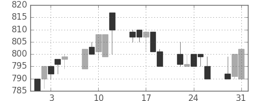 宝ＨＬＤの日足チャート(1994年8月)
