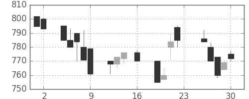 宝ＨＬＤの日足チャート(1994年9月)