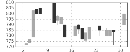 宝ＨＬＤの日足チャート(1994年10月)