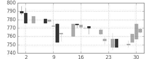 宝ＨＬＤの日足チャート(1994年11月)