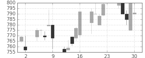 宝ＨＬＤの日足チャート(1994年12月)