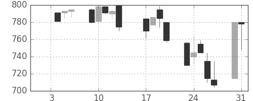 宝ＨＬＤの日足チャート(1995年1月)